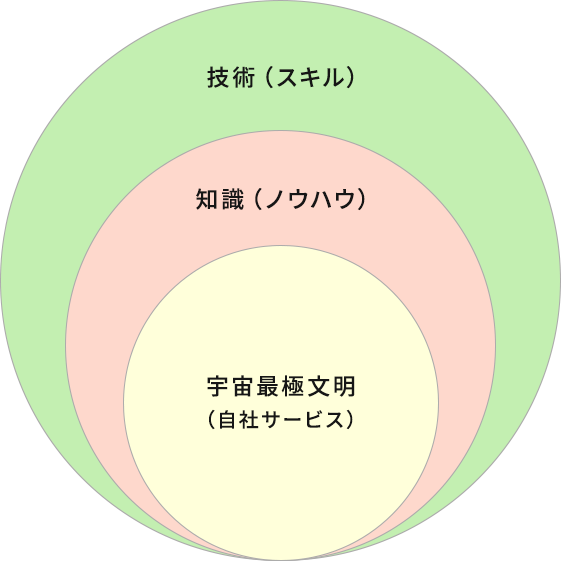 技術（スキル）・知識（ノウハウ）・宇宙最極文明