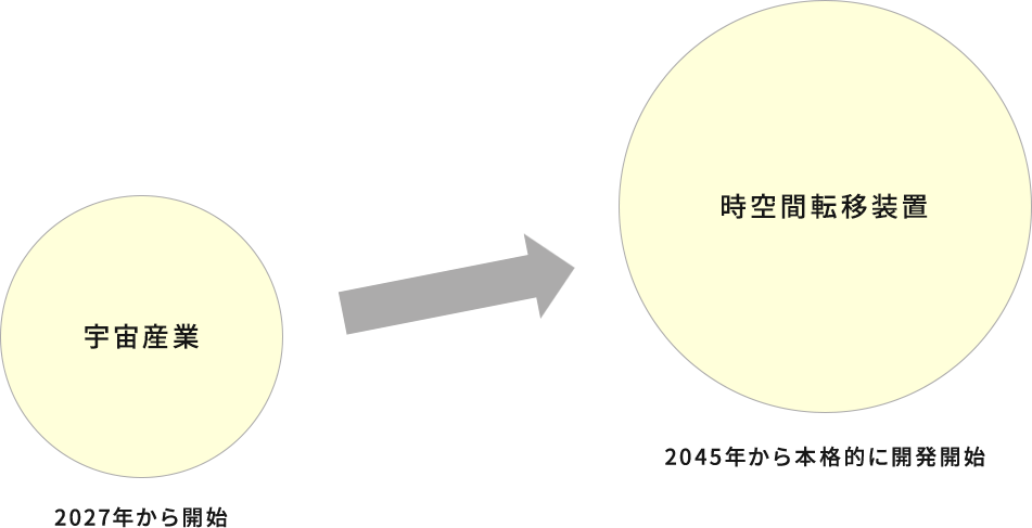 宇宙産業→時空間転移装置 2045年から本格的に開発開始